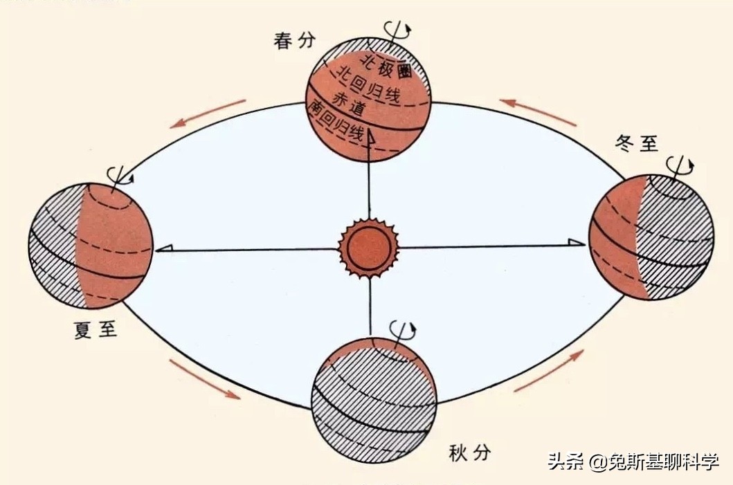 地球在冬至比夏至时靠近太阳480万公里，为什么天气还更寒冷了？