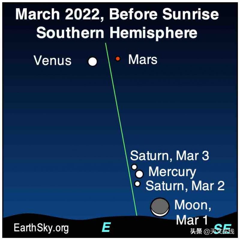 三月初的水星与火星：若身处南半球，将是怎样一番美景？