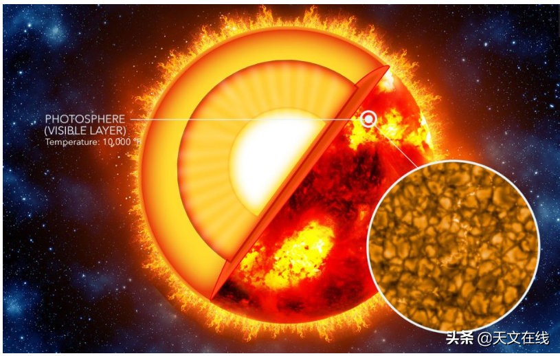 人类赖以生存的恒星，熊熊燃烧的火球，有何奥秘？